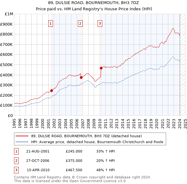 89, DULSIE ROAD, BOURNEMOUTH, BH3 7DZ: Price paid vs HM Land Registry's House Price Index