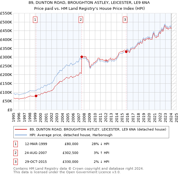 89, DUNTON ROAD, BROUGHTON ASTLEY, LEICESTER, LE9 6NA: Price paid vs HM Land Registry's House Price Index