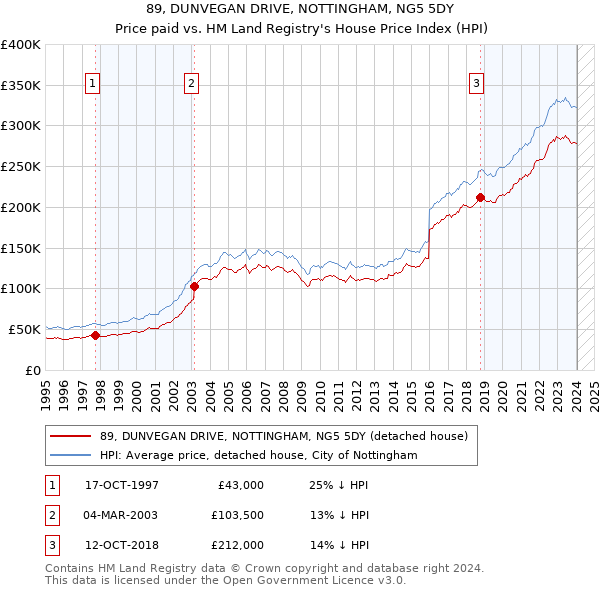 89, DUNVEGAN DRIVE, NOTTINGHAM, NG5 5DY: Price paid vs HM Land Registry's House Price Index