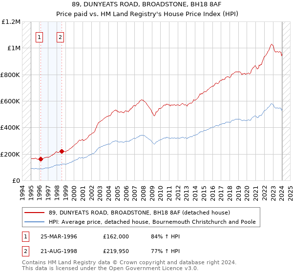 89, DUNYEATS ROAD, BROADSTONE, BH18 8AF: Price paid vs HM Land Registry's House Price Index