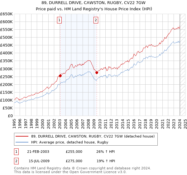 89, DURRELL DRIVE, CAWSTON, RUGBY, CV22 7GW: Price paid vs HM Land Registry's House Price Index