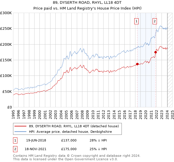 89, DYSERTH ROAD, RHYL, LL18 4DT: Price paid vs HM Land Registry's House Price Index