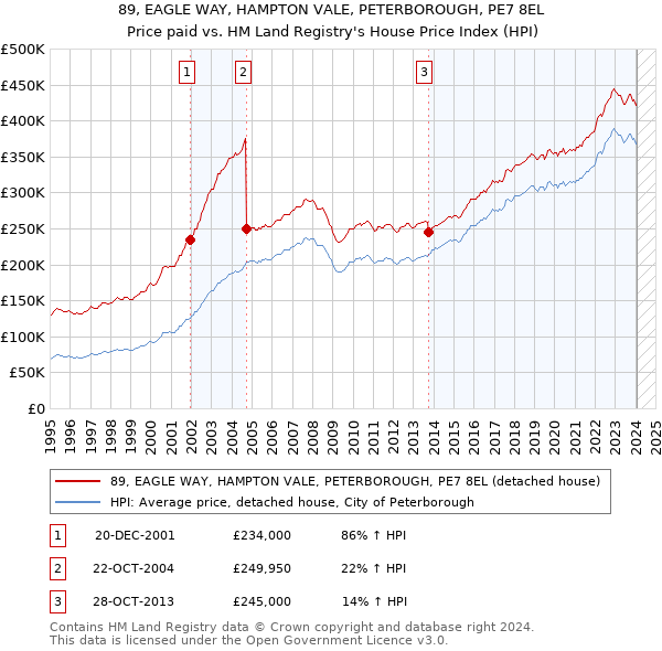 89, EAGLE WAY, HAMPTON VALE, PETERBOROUGH, PE7 8EL: Price paid vs HM Land Registry's House Price Index