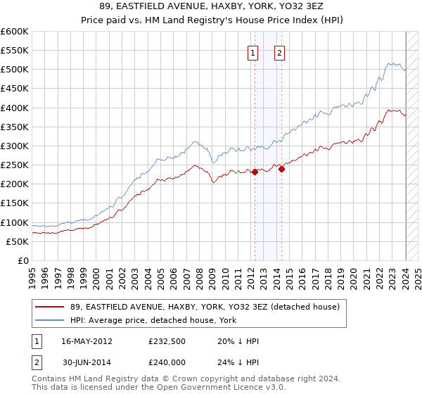 89, EASTFIELD AVENUE, HAXBY, YORK, YO32 3EZ: Price paid vs HM Land Registry's House Price Index