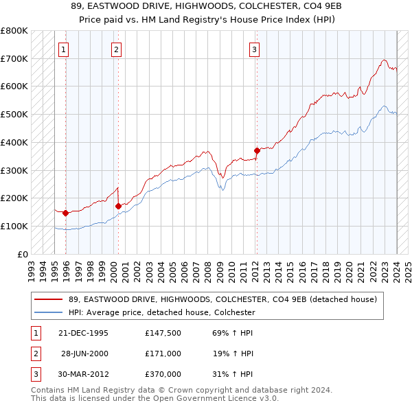 89, EASTWOOD DRIVE, HIGHWOODS, COLCHESTER, CO4 9EB: Price paid vs HM Land Registry's House Price Index