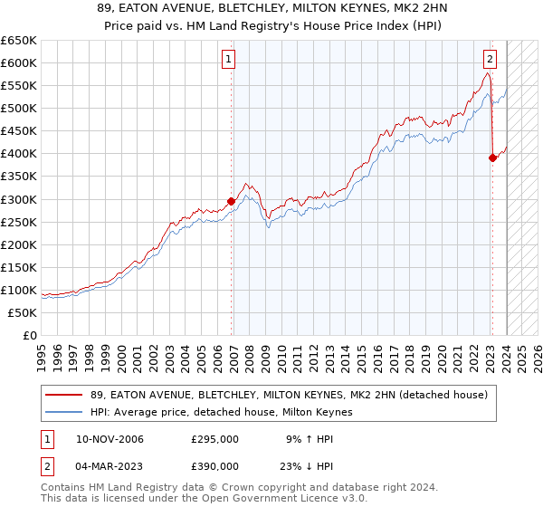 89, EATON AVENUE, BLETCHLEY, MILTON KEYNES, MK2 2HN: Price paid vs HM Land Registry's House Price Index