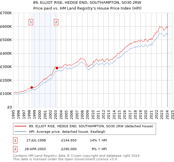 89, ELLIOT RISE, HEDGE END, SOUTHAMPTON, SO30 2RW: Price paid vs HM Land Registry's House Price Index