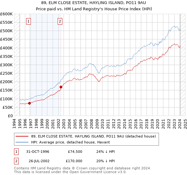 89, ELM CLOSE ESTATE, HAYLING ISLAND, PO11 9AU: Price paid vs HM Land Registry's House Price Index