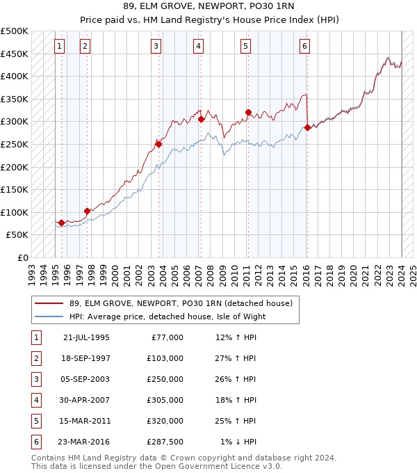 89, ELM GROVE, NEWPORT, PO30 1RN: Price paid vs HM Land Registry's House Price Index