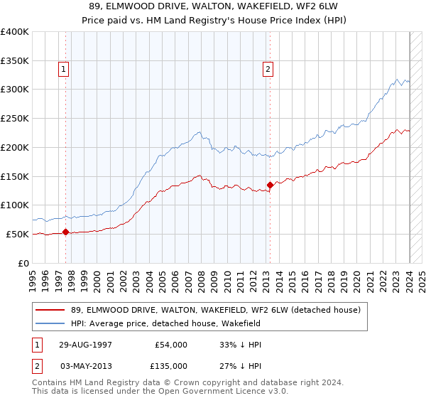 89, ELMWOOD DRIVE, WALTON, WAKEFIELD, WF2 6LW: Price paid vs HM Land Registry's House Price Index