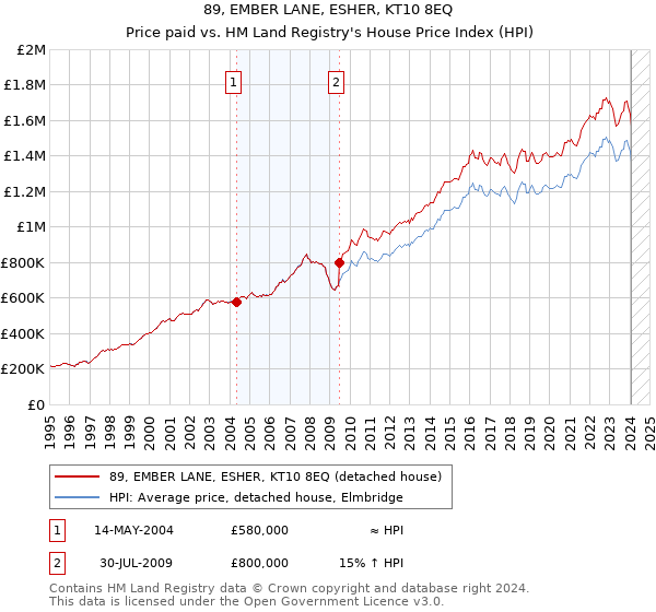 89, EMBER LANE, ESHER, KT10 8EQ: Price paid vs HM Land Registry's House Price Index