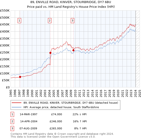 89, ENVILLE ROAD, KINVER, STOURBRIDGE, DY7 6BU: Price paid vs HM Land Registry's House Price Index