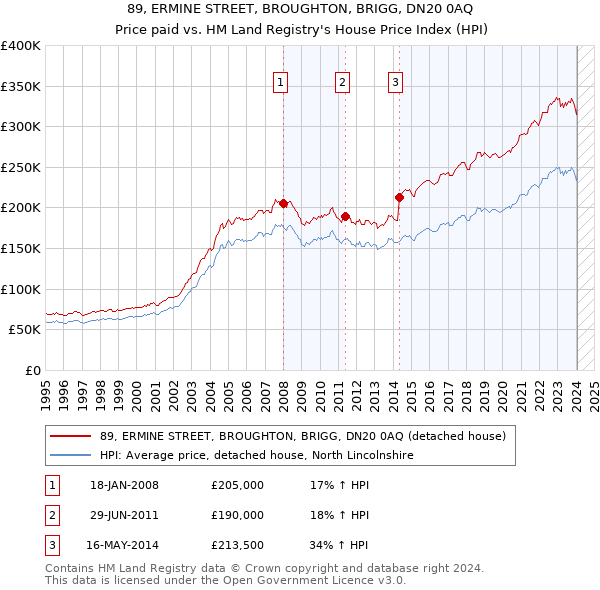 89, ERMINE STREET, BROUGHTON, BRIGG, DN20 0AQ: Price paid vs HM Land Registry's House Price Index