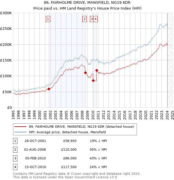 89, FAIRHOLME DRIVE, MANSFIELD, NG19 6DR: Price paid vs HM Land Registry's House Price Index