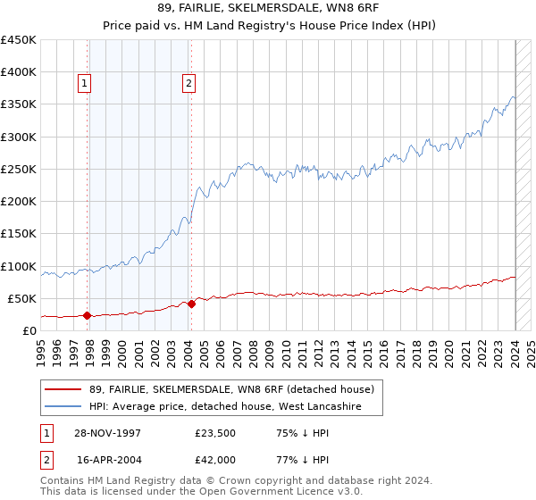 89, FAIRLIE, SKELMERSDALE, WN8 6RF: Price paid vs HM Land Registry's House Price Index
