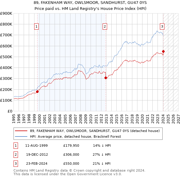 89, FAKENHAM WAY, OWLSMOOR, SANDHURST, GU47 0YS: Price paid vs HM Land Registry's House Price Index