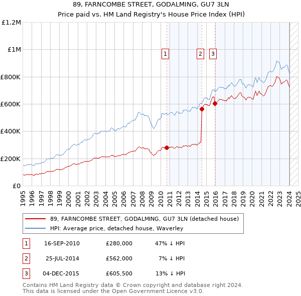 89, FARNCOMBE STREET, GODALMING, GU7 3LN: Price paid vs HM Land Registry's House Price Index
