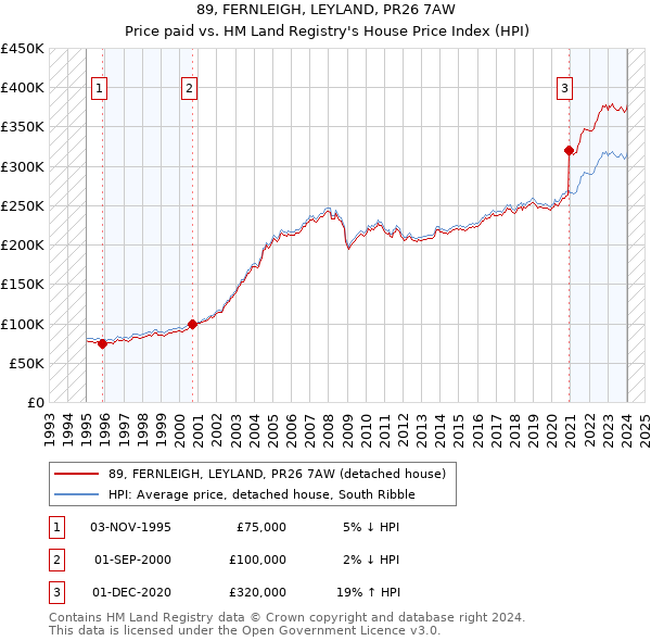 89, FERNLEIGH, LEYLAND, PR26 7AW: Price paid vs HM Land Registry's House Price Index