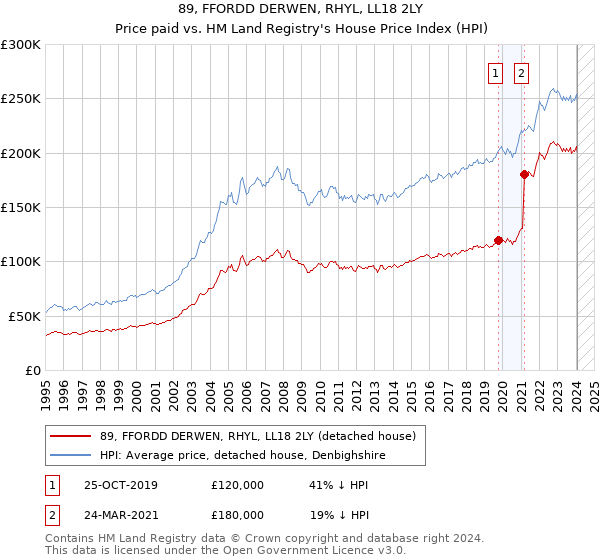 89, FFORDD DERWEN, RHYL, LL18 2LY: Price paid vs HM Land Registry's House Price Index