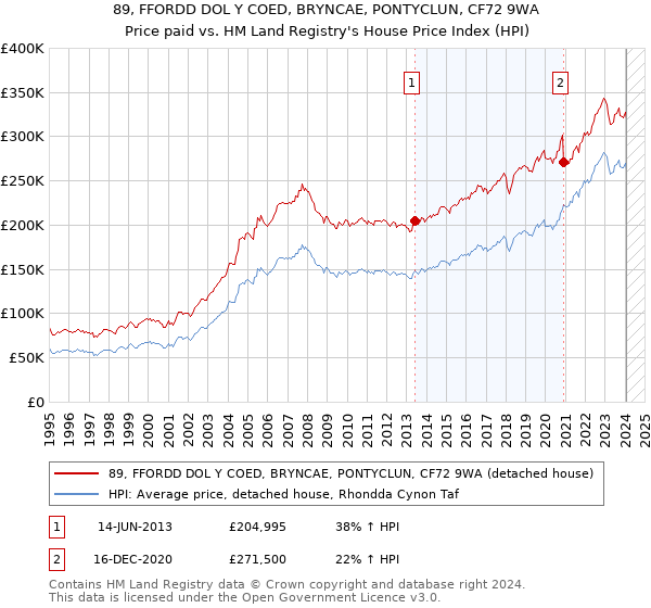 89, FFORDD DOL Y COED, BRYNCAE, PONTYCLUN, CF72 9WA: Price paid vs HM Land Registry's House Price Index