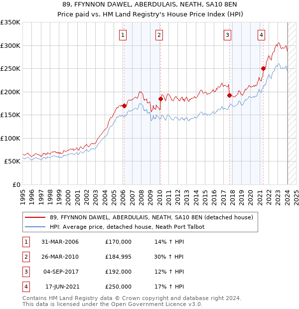 89, FFYNNON DAWEL, ABERDULAIS, NEATH, SA10 8EN: Price paid vs HM Land Registry's House Price Index