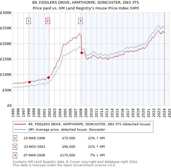 89, FIDDLERS DRIVE, ARMTHORPE, DONCASTER, DN3 3TS: Price paid vs HM Land Registry's House Price Index