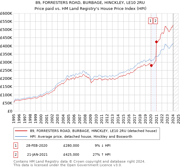 89, FORRESTERS ROAD, BURBAGE, HINCKLEY, LE10 2RU: Price paid vs HM Land Registry's House Price Index