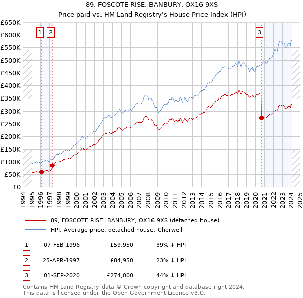 89, FOSCOTE RISE, BANBURY, OX16 9XS: Price paid vs HM Land Registry's House Price Index