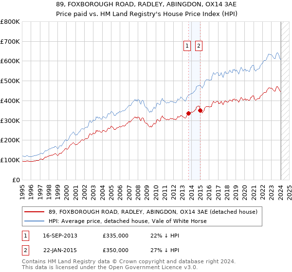 89, FOXBOROUGH ROAD, RADLEY, ABINGDON, OX14 3AE: Price paid vs HM Land Registry's House Price Index
