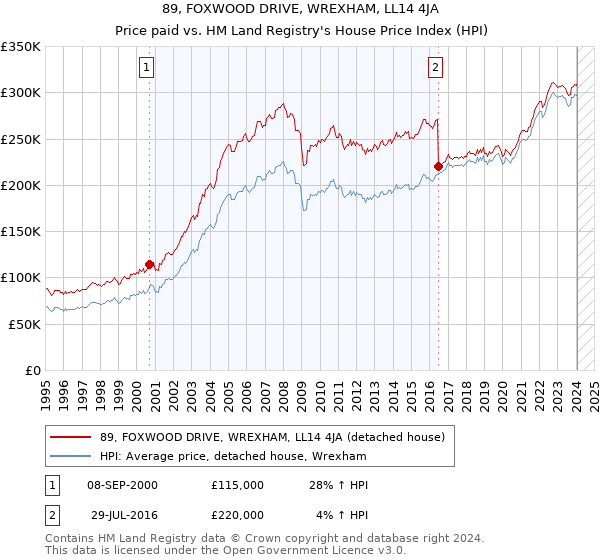 89, FOXWOOD DRIVE, WREXHAM, LL14 4JA: Price paid vs HM Land Registry's House Price Index