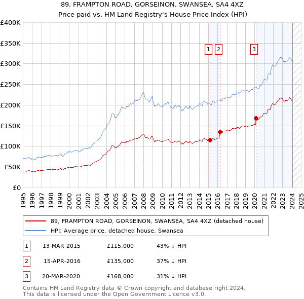 89, FRAMPTON ROAD, GORSEINON, SWANSEA, SA4 4XZ: Price paid vs HM Land Registry's House Price Index