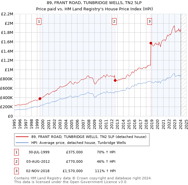 89, FRANT ROAD, TUNBRIDGE WELLS, TN2 5LP: Price paid vs HM Land Registry's House Price Index