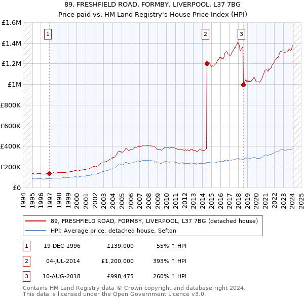 89, FRESHFIELD ROAD, FORMBY, LIVERPOOL, L37 7BG: Price paid vs HM Land Registry's House Price Index
