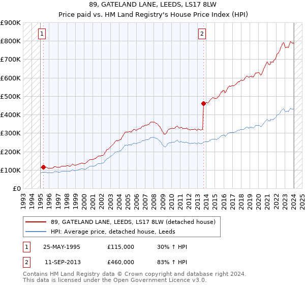 89, GATELAND LANE, LEEDS, LS17 8LW: Price paid vs HM Land Registry's House Price Index