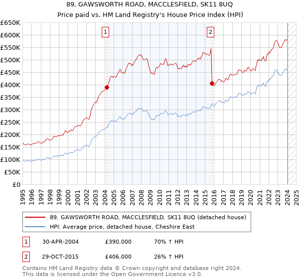 89, GAWSWORTH ROAD, MACCLESFIELD, SK11 8UQ: Price paid vs HM Land Registry's House Price Index