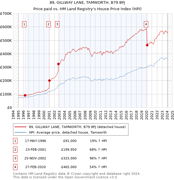 89, GILLWAY LANE, TAMWORTH, B79 8PJ: Price paid vs HM Land Registry's House Price Index
