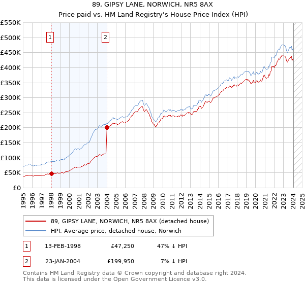 89, GIPSY LANE, NORWICH, NR5 8AX: Price paid vs HM Land Registry's House Price Index