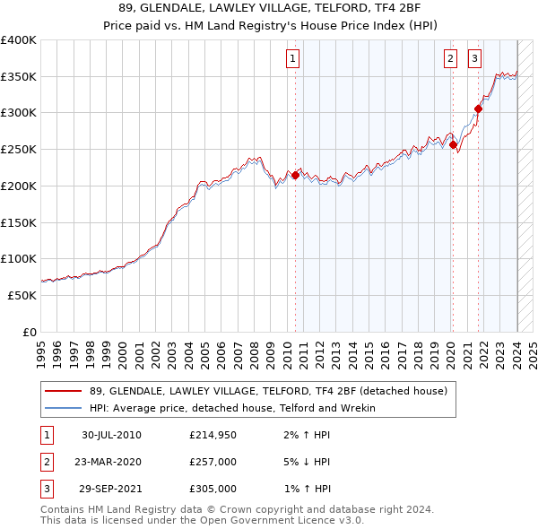 89, GLENDALE, LAWLEY VILLAGE, TELFORD, TF4 2BF: Price paid vs HM Land Registry's House Price Index