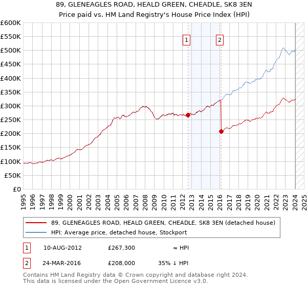 89, GLENEAGLES ROAD, HEALD GREEN, CHEADLE, SK8 3EN: Price paid vs HM Land Registry's House Price Index
