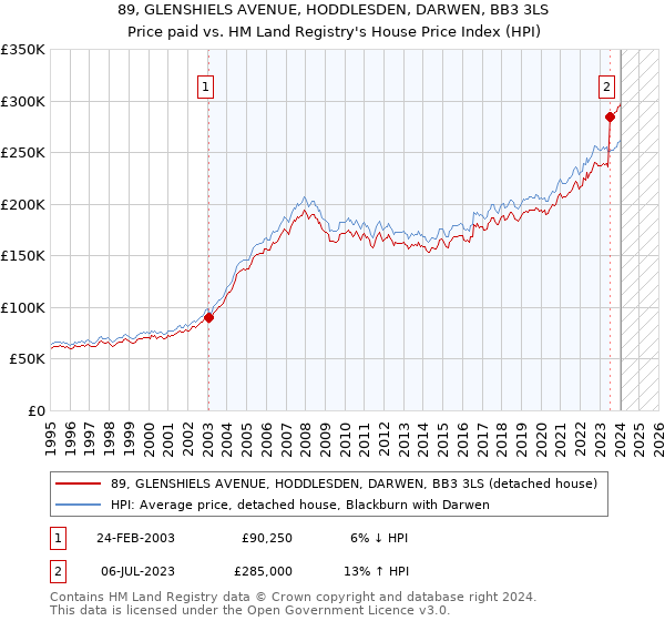 89, GLENSHIELS AVENUE, HODDLESDEN, DARWEN, BB3 3LS: Price paid vs HM Land Registry's House Price Index