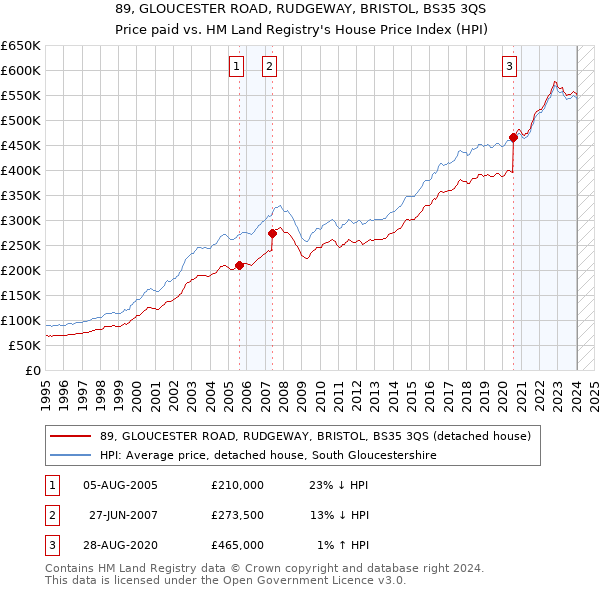 89, GLOUCESTER ROAD, RUDGEWAY, BRISTOL, BS35 3QS: Price paid vs HM Land Registry's House Price Index