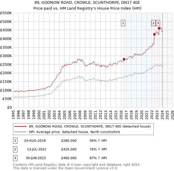 89, GODNOW ROAD, CROWLE, SCUNTHORPE, DN17 4EE: Price paid vs HM Land Registry's House Price Index
