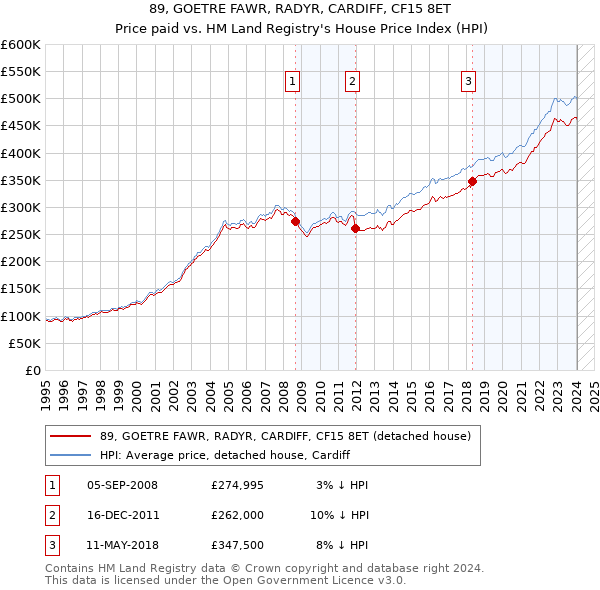 89, GOETRE FAWR, RADYR, CARDIFF, CF15 8ET: Price paid vs HM Land Registry's House Price Index