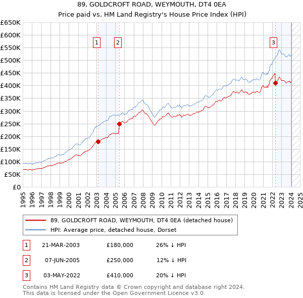89, GOLDCROFT ROAD, WEYMOUTH, DT4 0EA: Price paid vs HM Land Registry's House Price Index