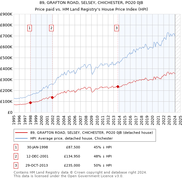 89, GRAFTON ROAD, SELSEY, CHICHESTER, PO20 0JB: Price paid vs HM Land Registry's House Price Index