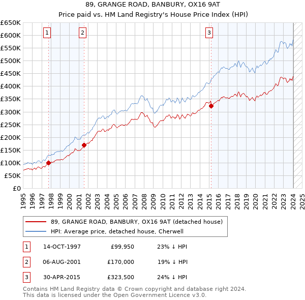 89, GRANGE ROAD, BANBURY, OX16 9AT: Price paid vs HM Land Registry's House Price Index
