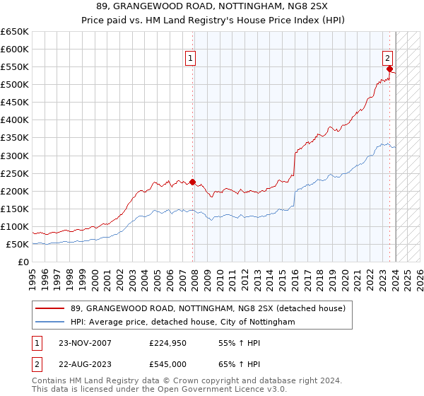 89, GRANGEWOOD ROAD, NOTTINGHAM, NG8 2SX: Price paid vs HM Land Registry's House Price Index