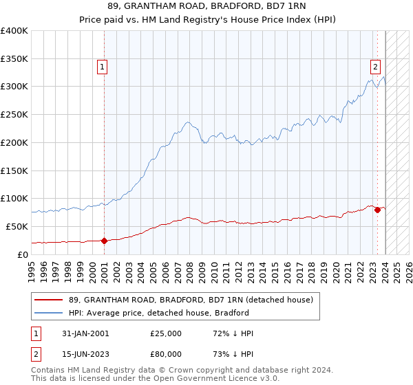 89, GRANTHAM ROAD, BRADFORD, BD7 1RN: Price paid vs HM Land Registry's House Price Index