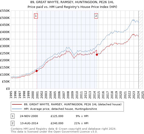 89, GREAT WHYTE, RAMSEY, HUNTINGDON, PE26 1HL: Price paid vs HM Land Registry's House Price Index