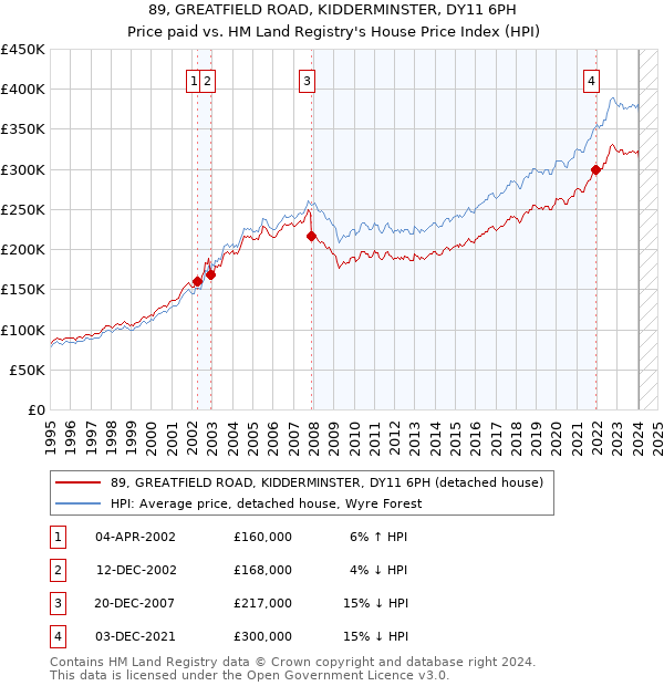 89, GREATFIELD ROAD, KIDDERMINSTER, DY11 6PH: Price paid vs HM Land Registry's House Price Index